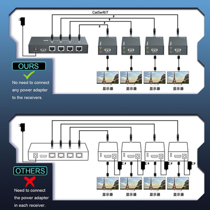 60m 1x4 HDMI Splitter POC Distribution Extender Supports 1080P@60Hz, Plug: AU Plug - Splitter by PWAY | Online Shopping UK | buy2fix