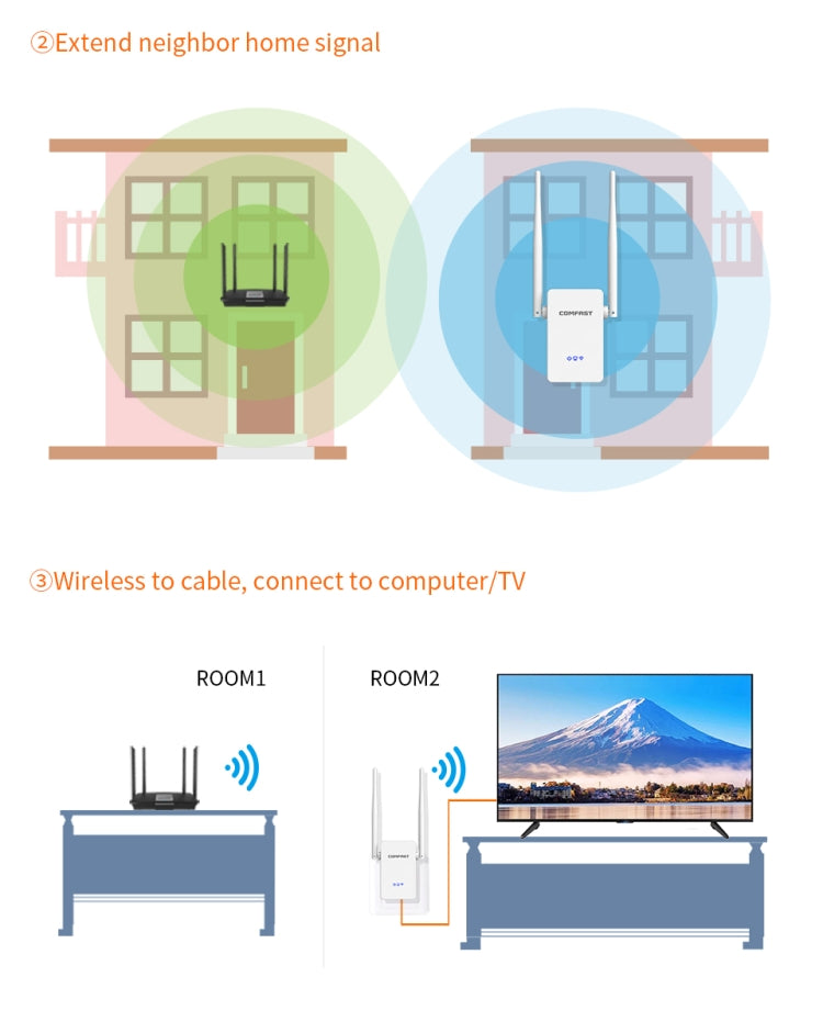 Comfast 755AC 1200Mbps Wifi Repeater Dual Band Wifi Signal Amplifier - Wireless Routers by COMFAST | Online Shopping UK | buy2fix