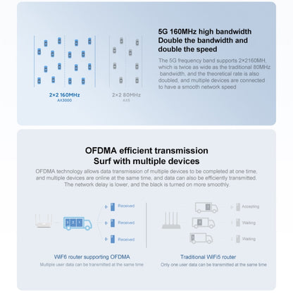 Original Xiaomi Redmi AX3000 Router Gigabit 2.4G/5.0G WiFi 6 Network Extender, US Plug - Wireless Routers by Xiaomi | Online Shopping UK | buy2fix